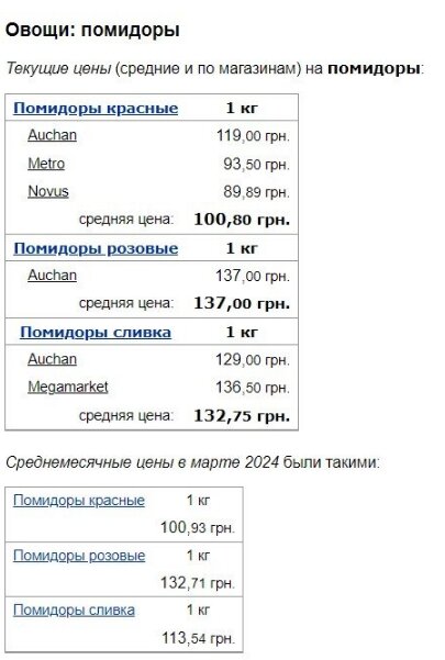 Ціни на помідори