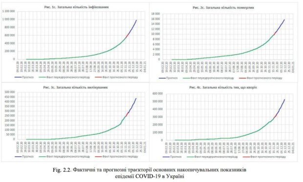 Прогноз НАН України