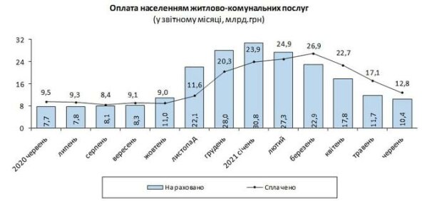 підвищення вартості комуналки за рік