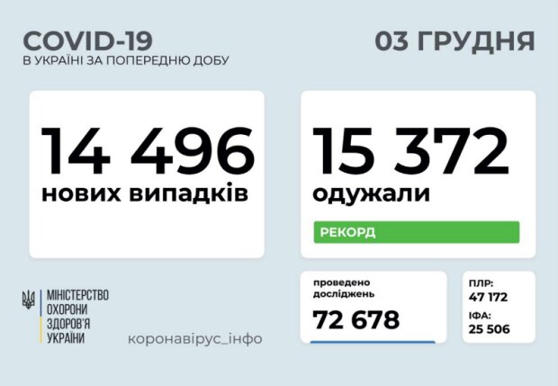 Статистика на 3 грудня, МОЗ
