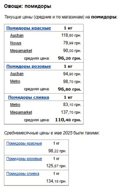Цены на помидоры