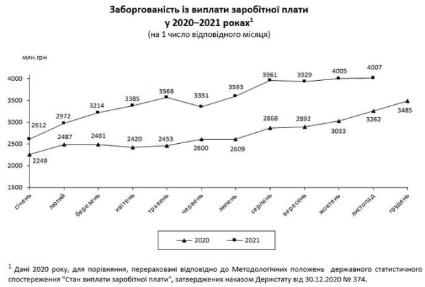 борги по зарплатах за даними Держстату