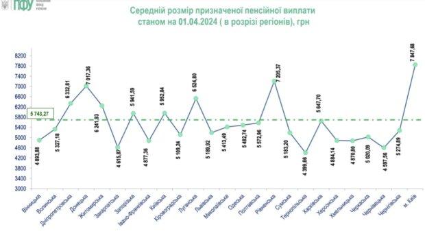 Розмір пенсій в Україні