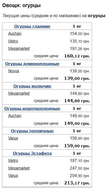 Ціни на огірки