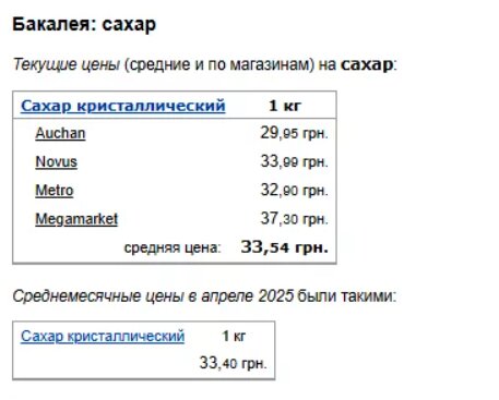 Ціни на цукор