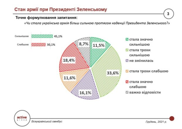состояние армии при Владимире Зеленском