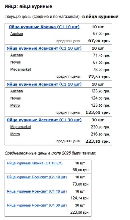 Ціни на яйця