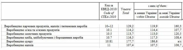 цены на пищевые продукты