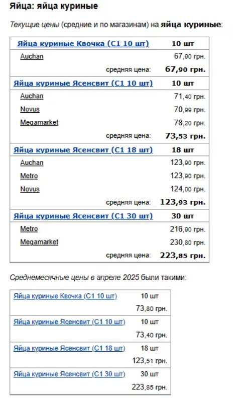 Ціни на яйця