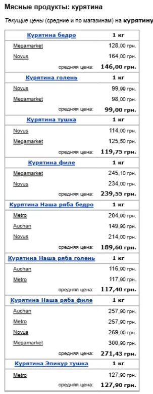 Ціни на курятину