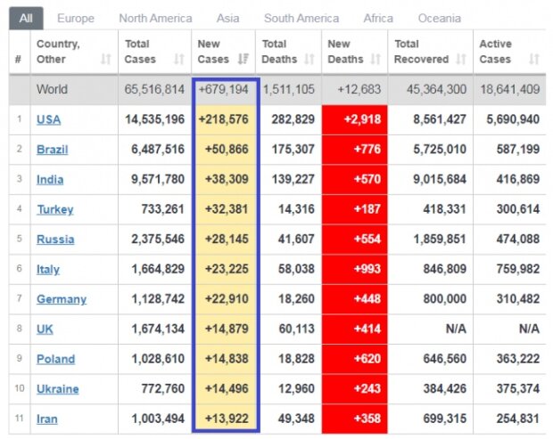 Скріншот: Worldometers