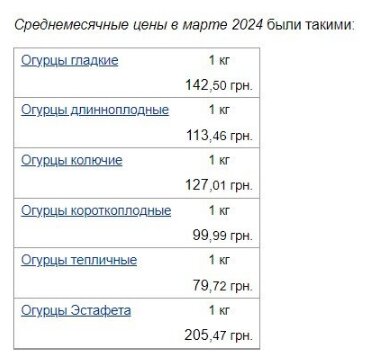 Ціни на огірки