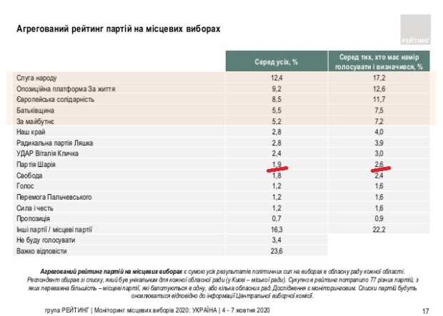 рейтинг партії Шарія