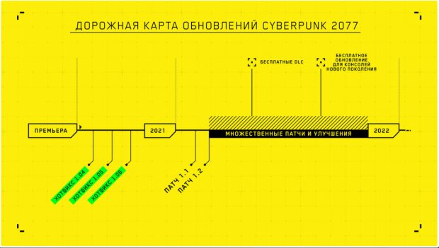 Дорожня карта оновлень Cyberpunk 2077