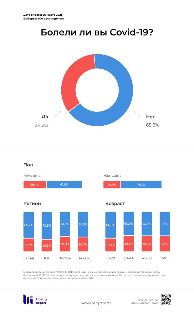 Сколько украинцев считают, что уже переболели Covid-19