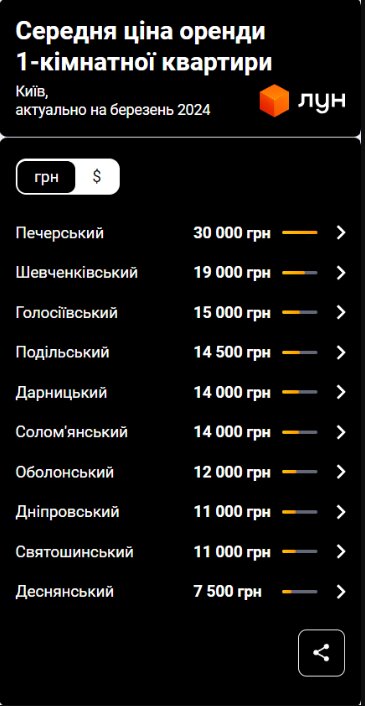 Цены на аренду в Киеве