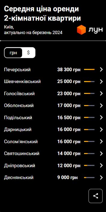 Цены на аренду в Киеве