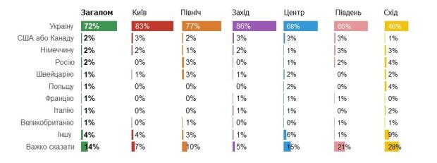 Результати опитування за регіоном проживання