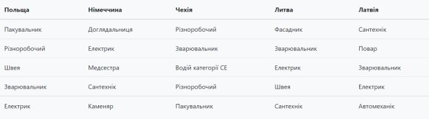 популярные вакансии для украинцев зарубежом