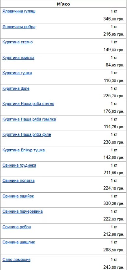 Ціни на м'ясо