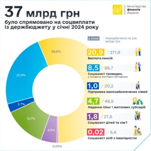 Бюджет на соцвыплаты