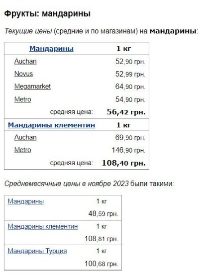 Ціни на мандарини