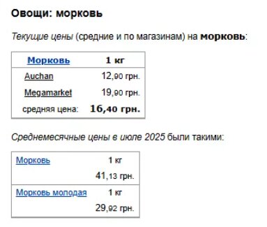 Ціни на моркву
