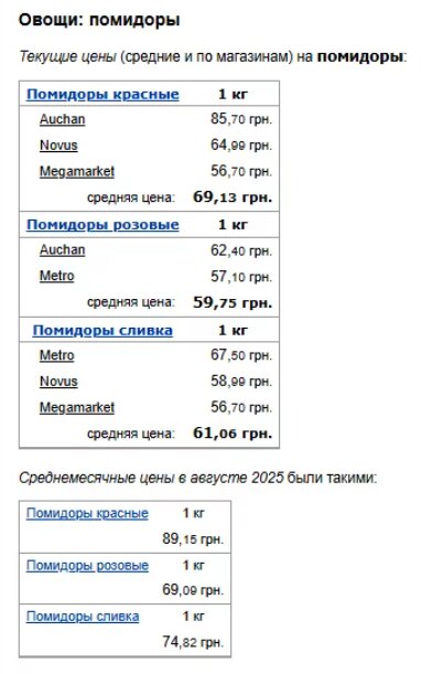 Ціни на помідори