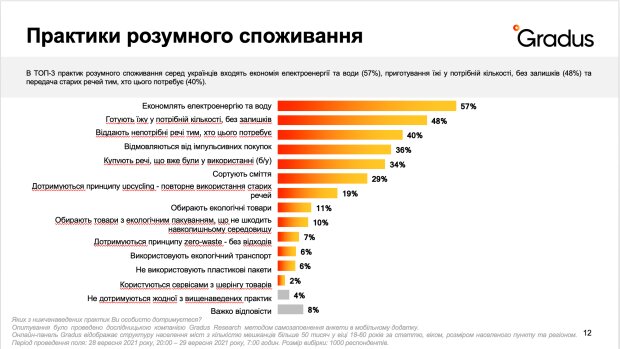 серед українців росте тренд на розумне споживання