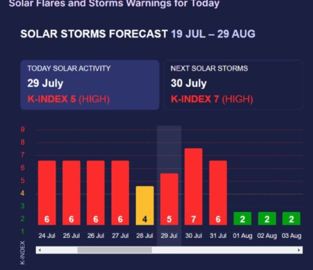 Магнитные бури с 29-31 июля