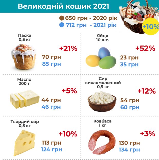 Великодній кошик