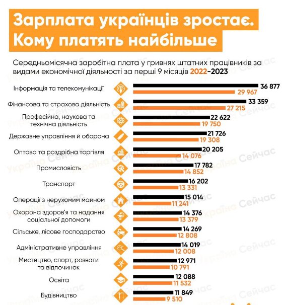 Как ростут зарплаты в Украине