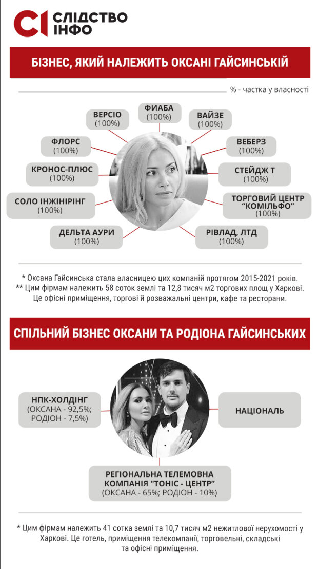 имущество Оксаны Гайсинской