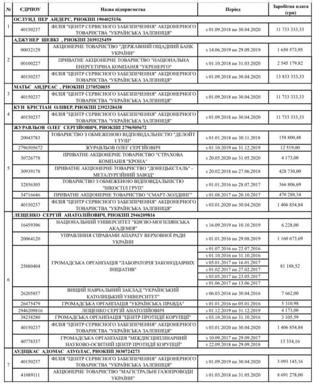 Зарплати верхівки Укрзалізниці