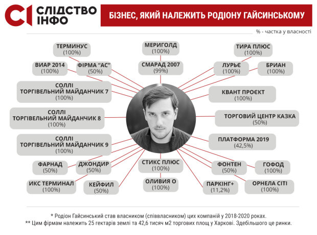 имущество Родиона Гайсинского