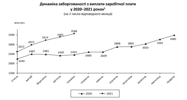 борги по зарплатах