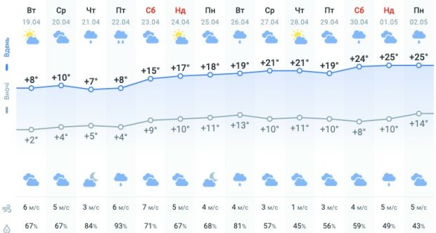 прогноз погоды