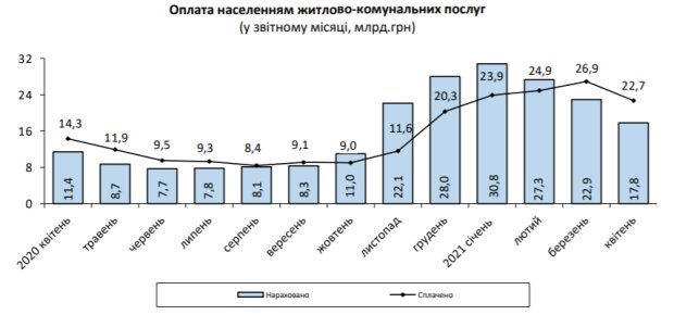 оплата населенням комунальних послуг / дані Держстату