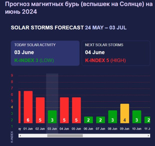 Прогноз магнитных бурь