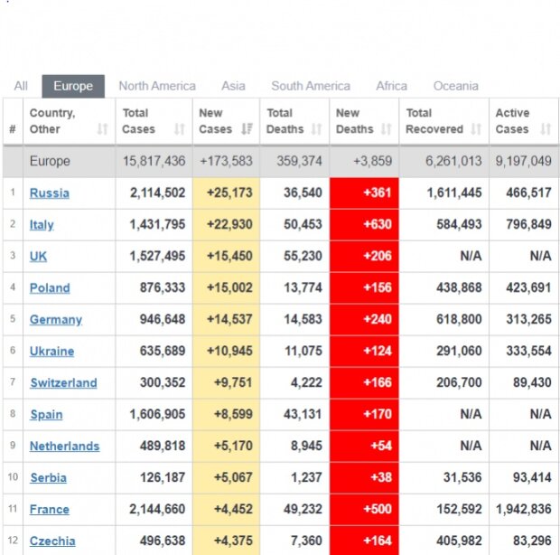 Скріншот: worldometers.info