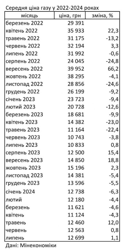 Ціни на газ