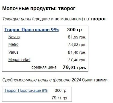 Ціни на молочку