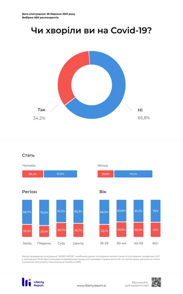 Скільки українців вважають, що вже перехворіли на Covid-19