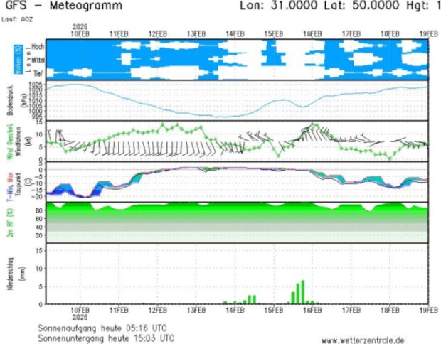 Прогноз погоды в Украине
