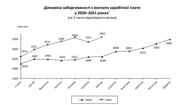 Динаміка затримки заробітної плати за даними Держстату