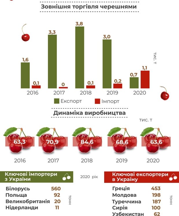 Українська черешня