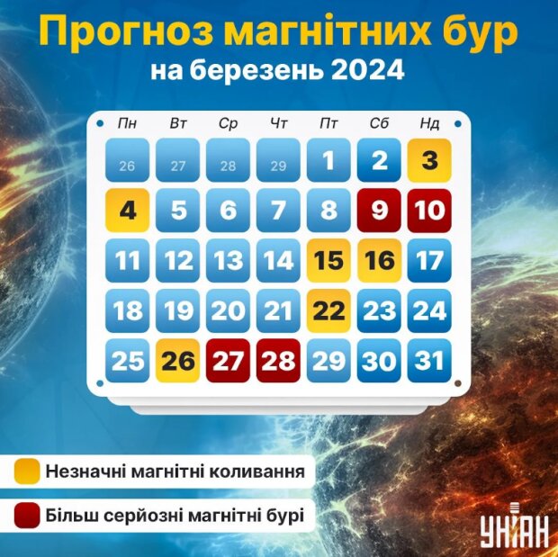 Магнітні бурі у березні