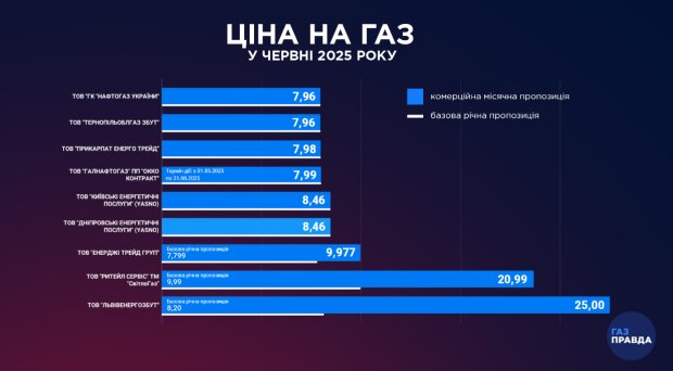 Ціни на газ