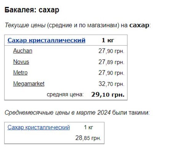 Ціни на цукор