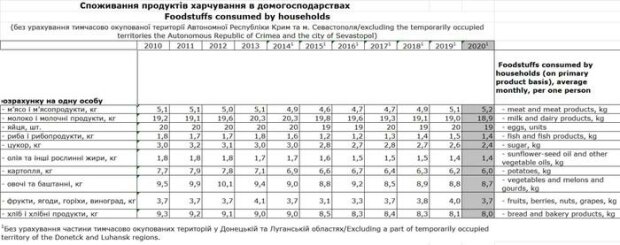 зміна цін на продукти за 10 років